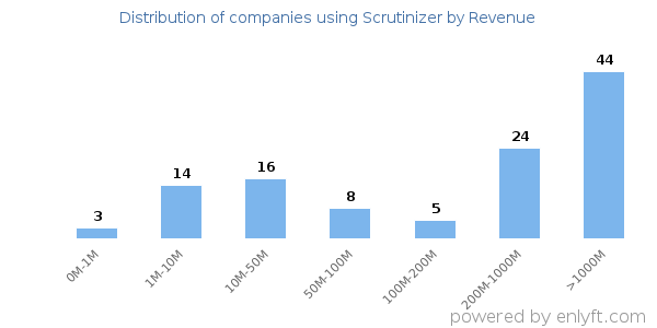 Scrutinizer clients - distribution by company revenue