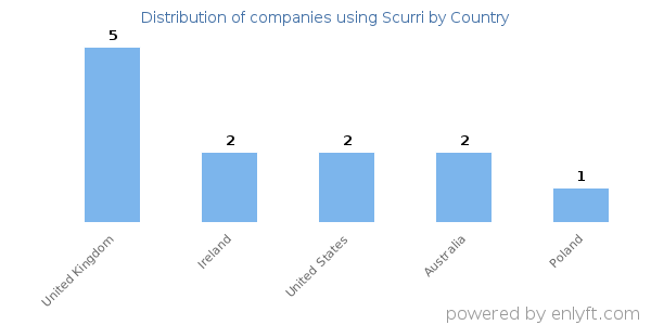 Scurri customers by country