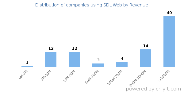 SDL Web clients - distribution by company revenue