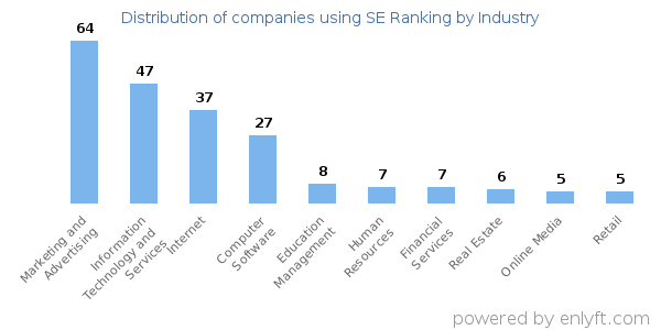 Companies using SE Ranking - Distribution by industry