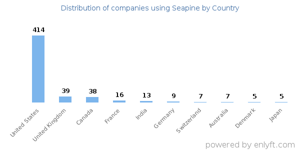 Seapine customers by country