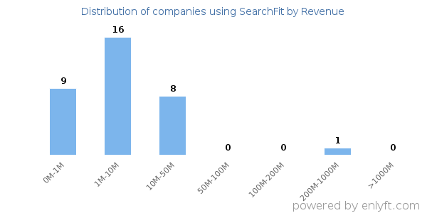 SearchFit clients - distribution by company revenue