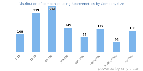 Companies using Searchmetrics, by size (number of employees)
