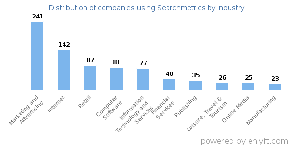 Companies using Searchmetrics - Distribution by industry