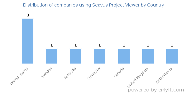 Seavus Project Viewer customers by country
