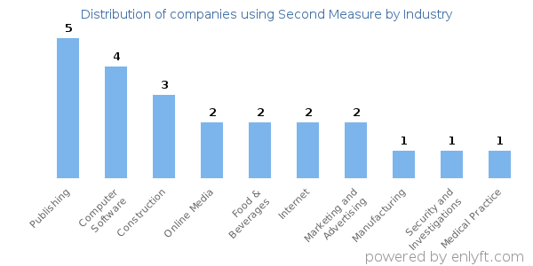 Companies using Second Measure - Distribution by industry