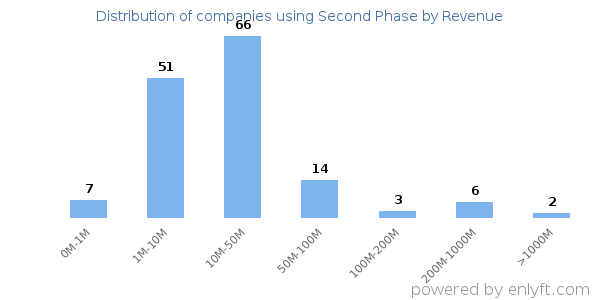 Second Phase clients - distribution by company revenue