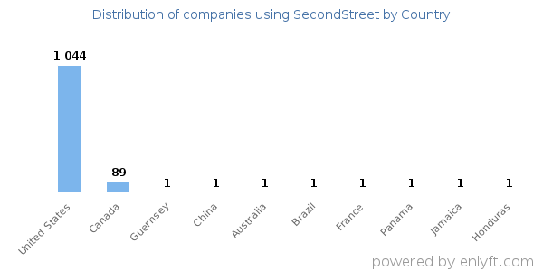 SecondStreet customers by country