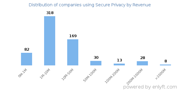Secure Privacy clients - distribution by company revenue