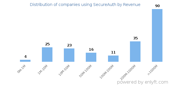 SecureAuth clients - distribution by company revenue