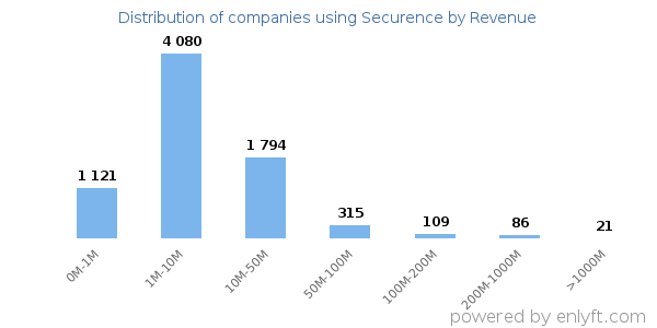 Securence clients - distribution by company revenue
