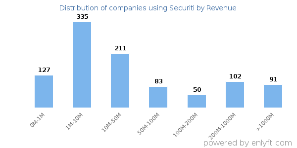 Securiti clients - distribution by company revenue