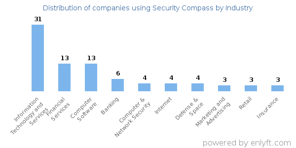Companies using Security Compass - Distribution by industry