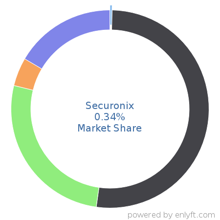 Securonix market share in Security Information and Event Management (SIEM) is about 0.34%