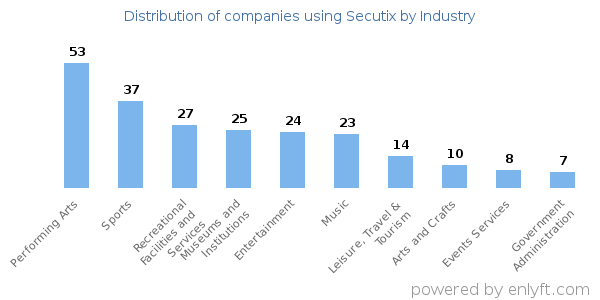 Companies using Secutix - Distribution by industry