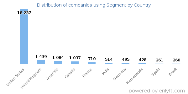 Segment customers by country