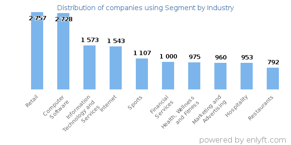 Companies using Segment - Distribution by industry