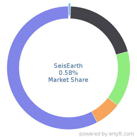 SeisEarth market share in Fossil Energy is about 0.6%