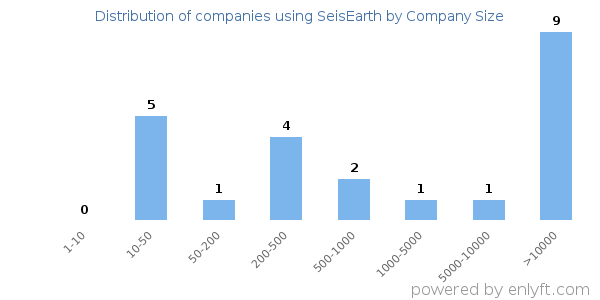 Companies using SeisEarth, by size (number of employees)