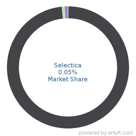 Selectica market share in Contract Management is about 0.05%