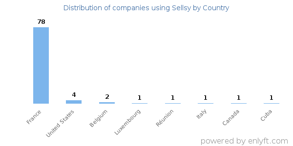 Sellsy customers by country
