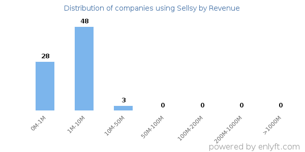 Sellsy clients - distribution by company revenue