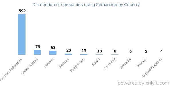 Semantiqo customers by country