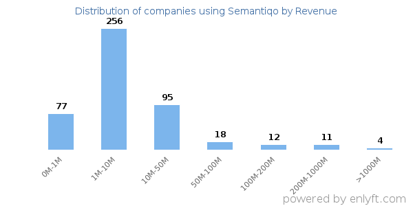Semantiqo clients - distribution by company revenue