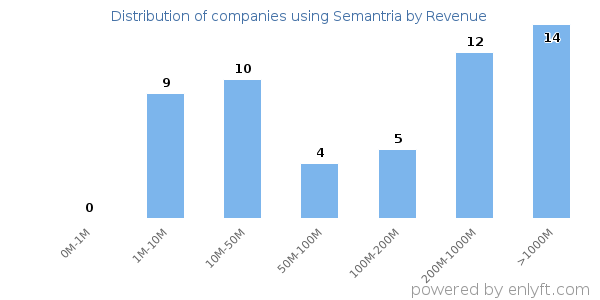 Semantria clients - distribution by company revenue
