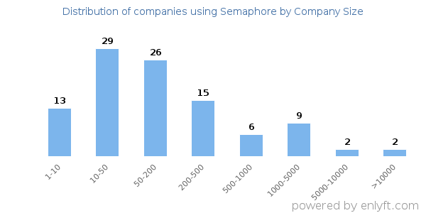 Companies using Semaphore, by size (number of employees)