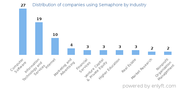 Companies using Semaphore - Distribution by industry