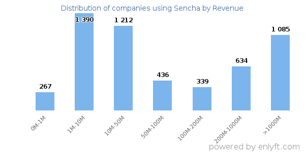 Sencha clients - distribution by company revenue