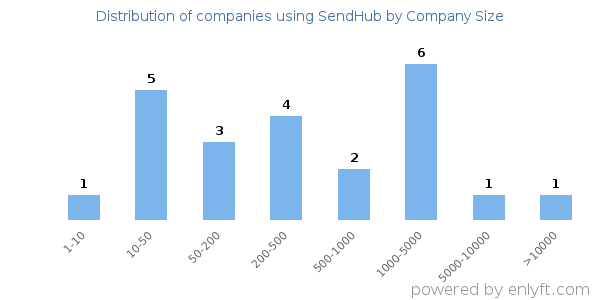 Companies using SendHub, by size (number of employees)