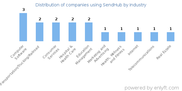 Companies using SendHub - Distribution by industry