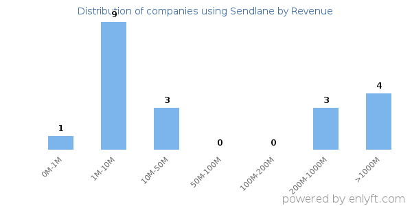 Sendlane clients - distribution by company revenue