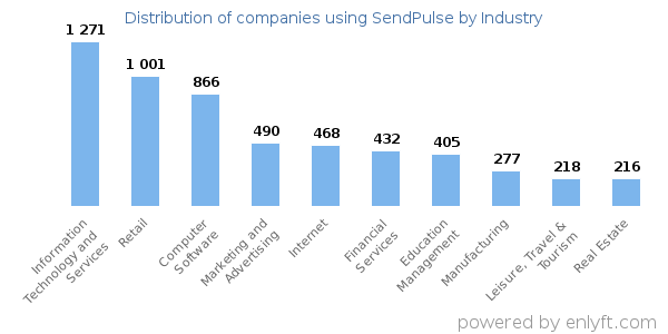 Companies using SendPulse - Distribution by industry