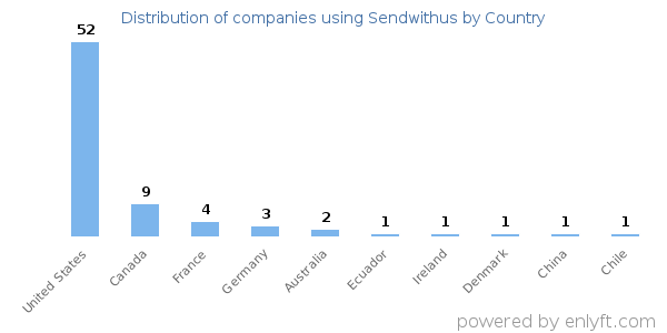 Sendwithus customers by country