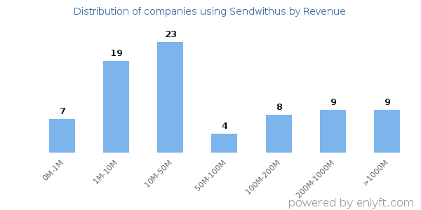 Sendwithus clients - distribution by company revenue