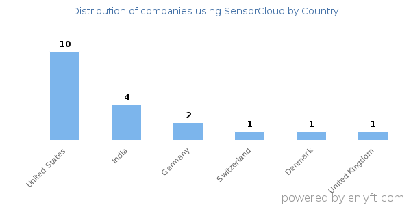 SensorCloud customers by country