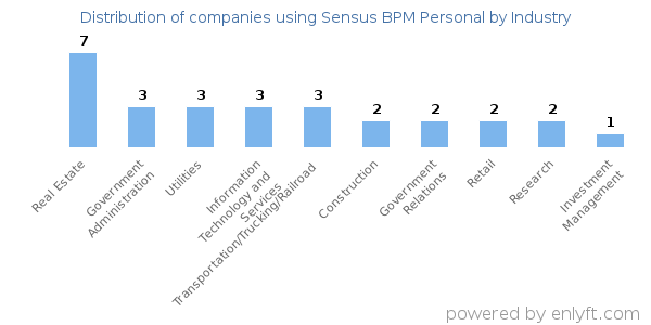 Companies using Sensus BPM Personal - Distribution by industry