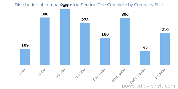 Companies using SentinelOne Complete, by size (number of employees)