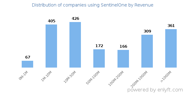 SentinelOne clients - distribution by company revenue