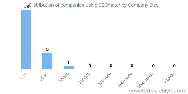 Companies using SEOmator, by size (number of employees)