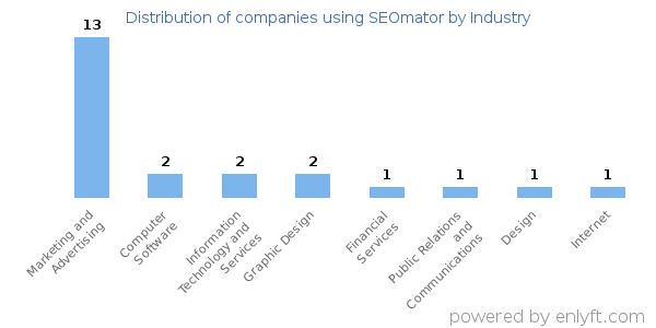 Companies using SEOmator - Distribution by industry