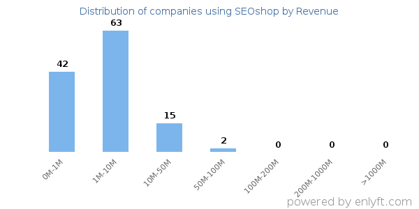 SEOshop clients - distribution by company revenue