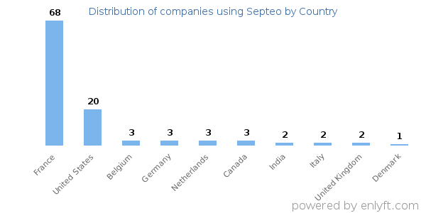 Septeo customers by country