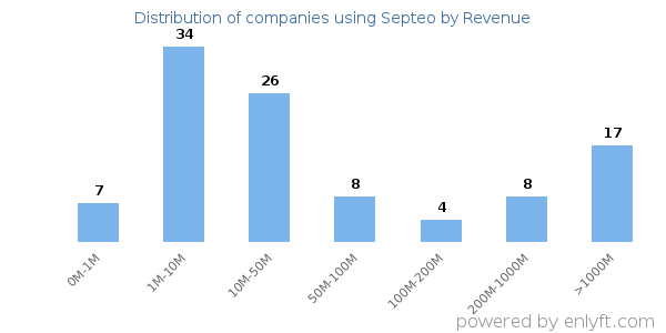 Septeo clients - distribution by company revenue