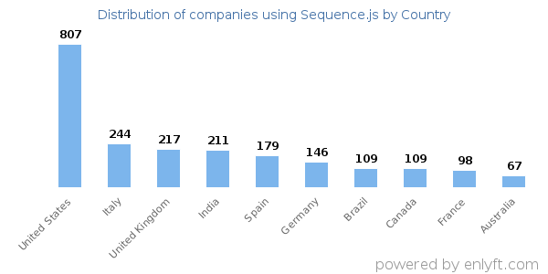 Sequence.js customers by country