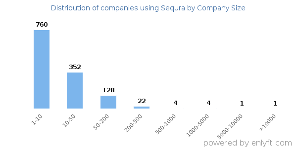 Companies using Sequra, by size (number of employees)