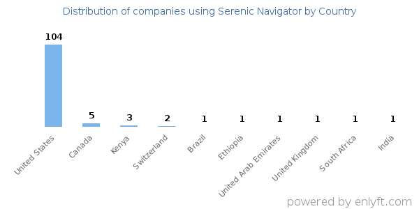 Serenic Navigator customers by country
